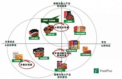 餐飲的預包裝食品化:源起、發展、啟示、創業思考以及未來發展